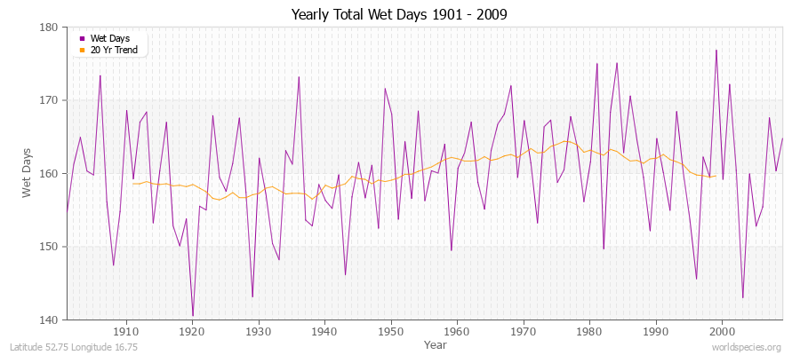 Yearly Total Wet Days 1901 - 2009 Latitude 52.75 Longitude 16.75