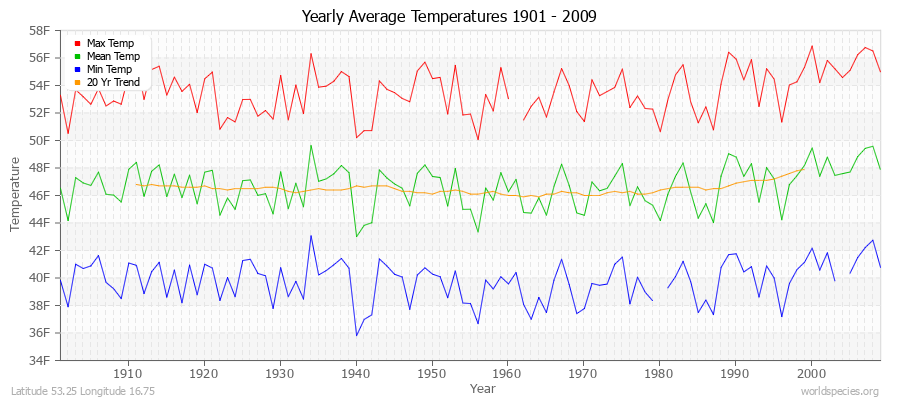 Yearly Average Temperatures 2010 - 2009 (English) Latitude 53.25 Longitude 16.75