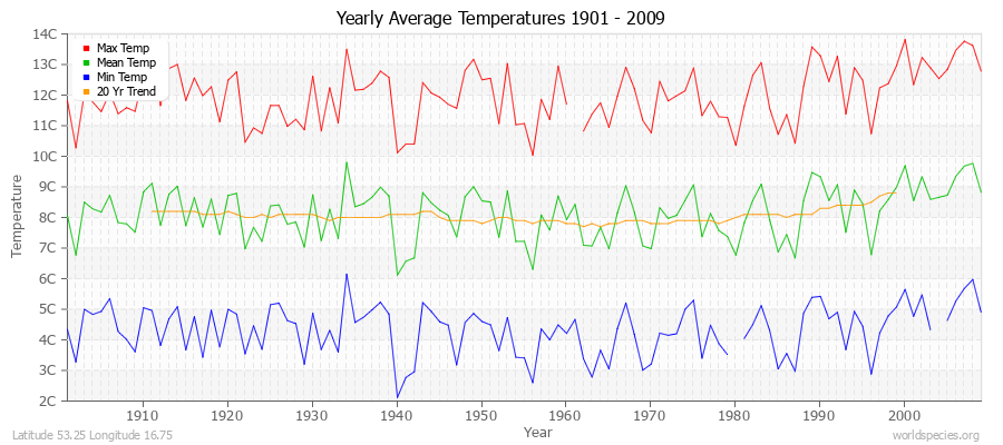 Yearly Average Temperatures 2010 - 2009 (Metric) Latitude 53.25 Longitude 16.75