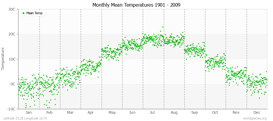 Monthly Mean Temperatures 1901 - 2009 (Metric) Latitude 53.25 Longitude 16.75