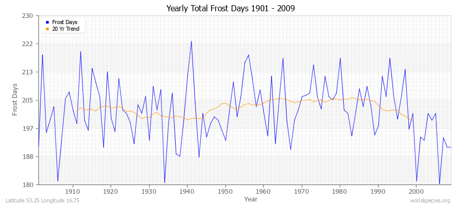 Yearly Total Frost Days 1901 - 2009 Latitude 53.25 Longitude 16.75