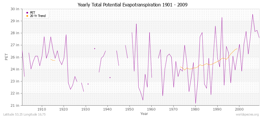 Yearly Total Potential Evapotranspiration 1901 - 2009 (English) Latitude 53.25 Longitude 16.75
