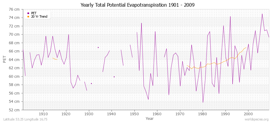 Yearly Total Potential Evapotranspiration 1901 - 2009 (Metric) Latitude 53.25 Longitude 16.75