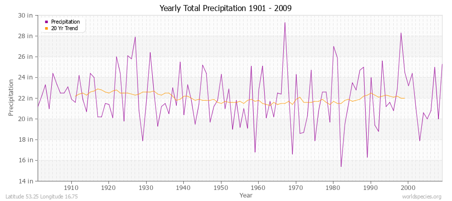 Yearly Total Precipitation 1901 - 2009 (English) Latitude 53.25 Longitude 16.75