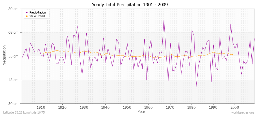 Yearly Total Precipitation 1901 - 2009 (Metric) Latitude 53.25 Longitude 16.75