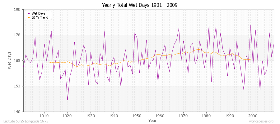 Yearly Total Wet Days 1901 - 2009 Latitude 53.25 Longitude 16.75