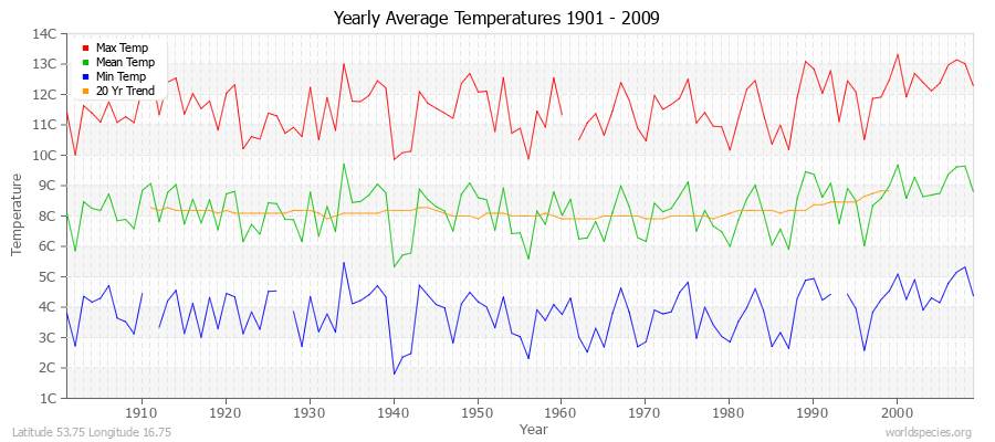 Yearly Average Temperatures 2010 - 2009 (Metric) Latitude 53.75 Longitude 16.75