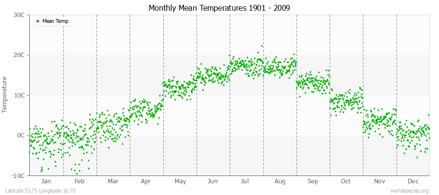 Monthly Mean Temperatures 1901 - 2009 (Metric) Latitude 53.75 Longitude 16.75