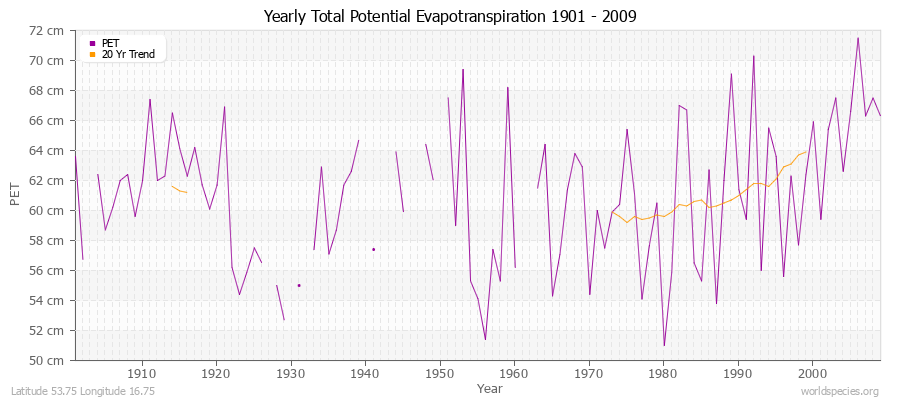 Yearly Total Potential Evapotranspiration 1901 - 2009 (Metric) Latitude 53.75 Longitude 16.75