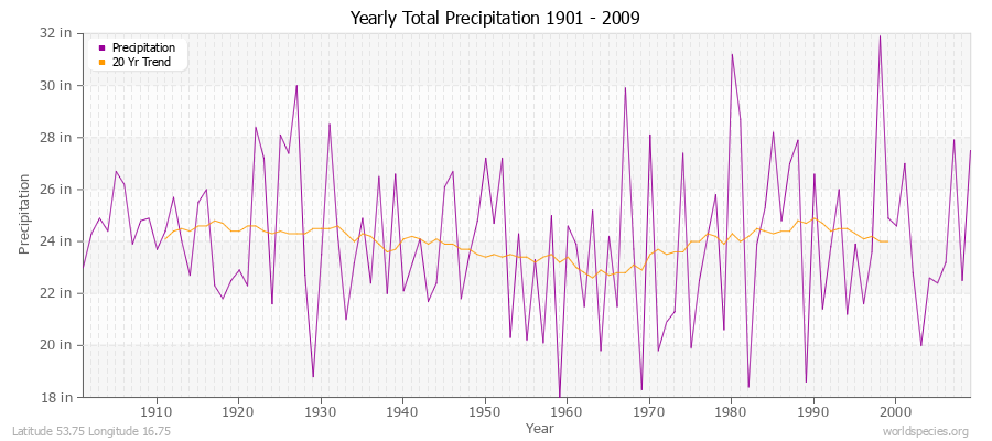 Yearly Total Precipitation 1901 - 2009 (English) Latitude 53.75 Longitude 16.75