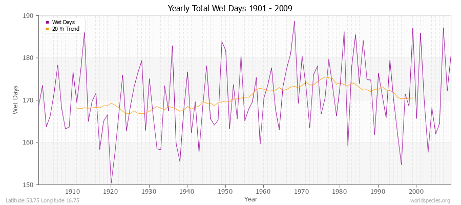Yearly Total Wet Days 1901 - 2009 Latitude 53.75 Longitude 16.75