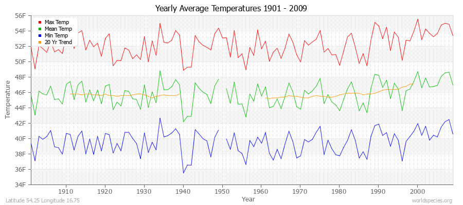 Yearly Average Temperatures 2010 - 2009 (English) Latitude 54.25 Longitude 16.75