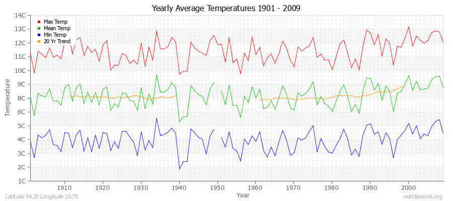 Yearly Average Temperatures 2010 - 2009 (Metric) Latitude 54.25 Longitude 16.75