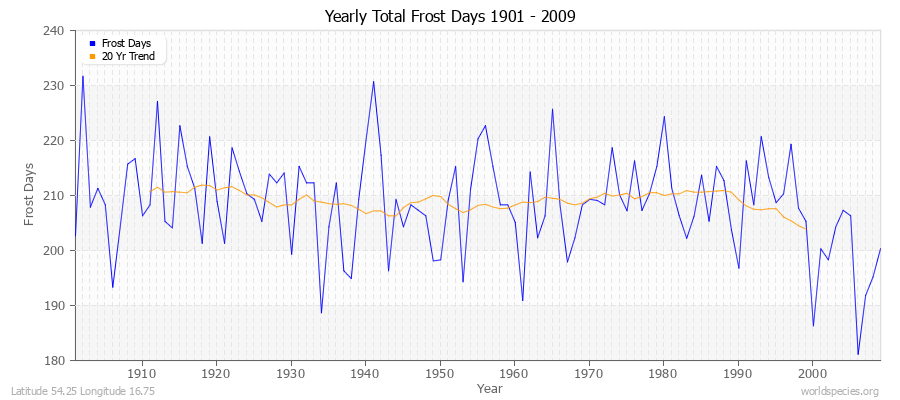 Yearly Total Frost Days 1901 - 2009 Latitude 54.25 Longitude 16.75