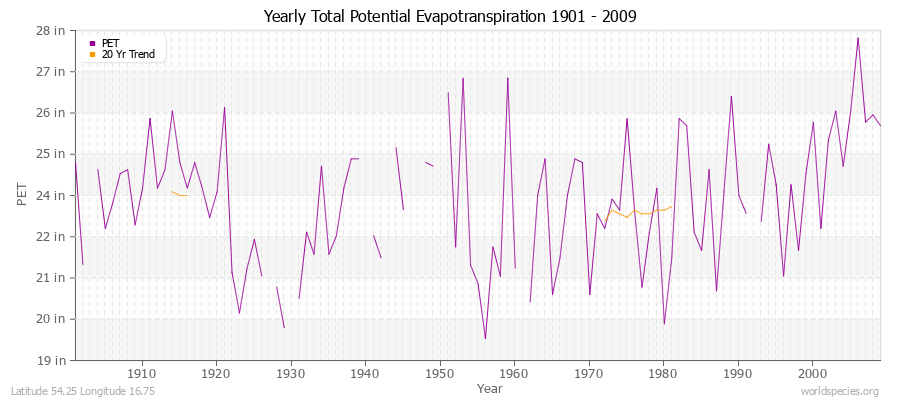 Yearly Total Potential Evapotranspiration 1901 - 2009 (English) Latitude 54.25 Longitude 16.75
