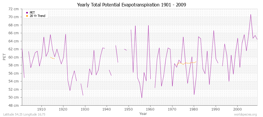 Yearly Total Potential Evapotranspiration 1901 - 2009 (Metric) Latitude 54.25 Longitude 16.75