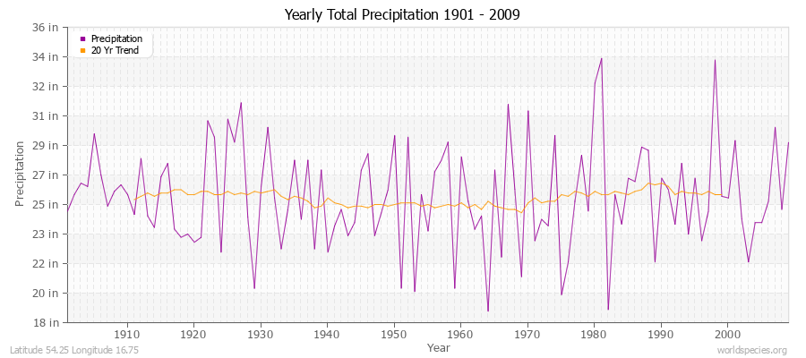 Yearly Total Precipitation 1901 - 2009 (English) Latitude 54.25 Longitude 16.75