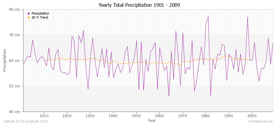 Yearly Total Precipitation 1901 - 2009 (Metric) Latitude 54.25 Longitude 16.75