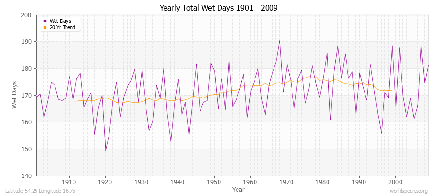 Yearly Total Wet Days 1901 - 2009 Latitude 54.25 Longitude 16.75