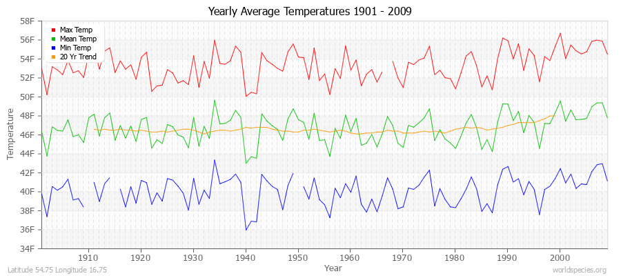 Yearly Average Temperatures 2010 - 2009 (English) Latitude 54.75 Longitude 16.75