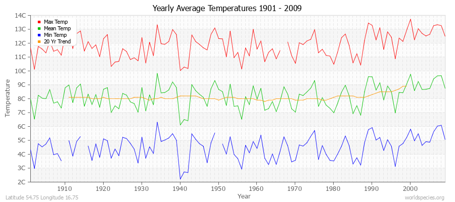 Yearly Average Temperatures 2010 - 2009 (Metric) Latitude 54.75 Longitude 16.75