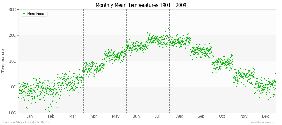 Monthly Mean Temperatures 1901 - 2009 (Metric) Latitude 54.75 Longitude 16.75