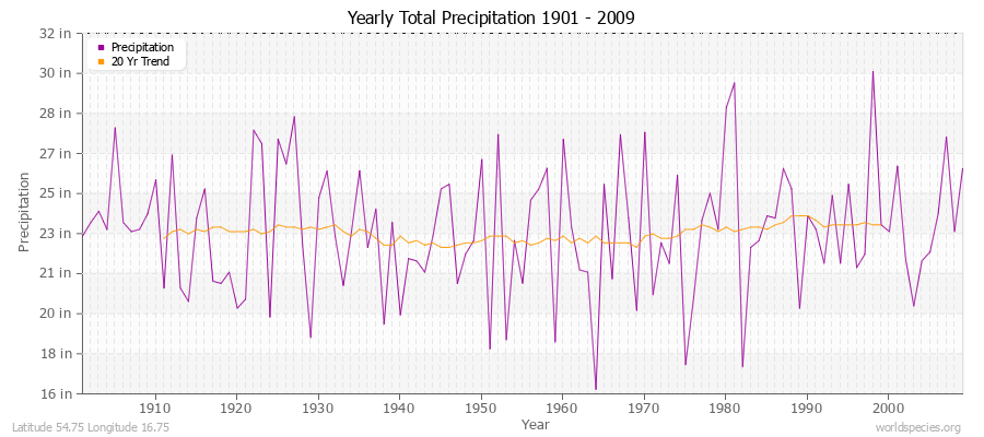 Yearly Total Precipitation 1901 - 2009 (English) Latitude 54.75 Longitude 16.75