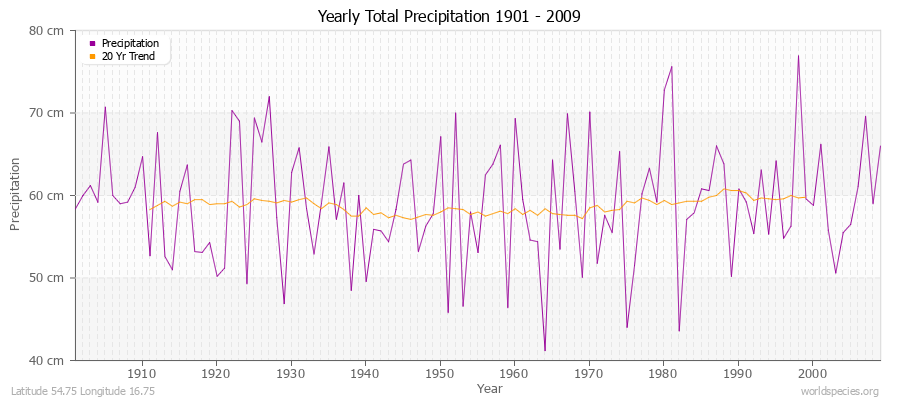 Yearly Total Precipitation 1901 - 2009 (Metric) Latitude 54.75 Longitude 16.75