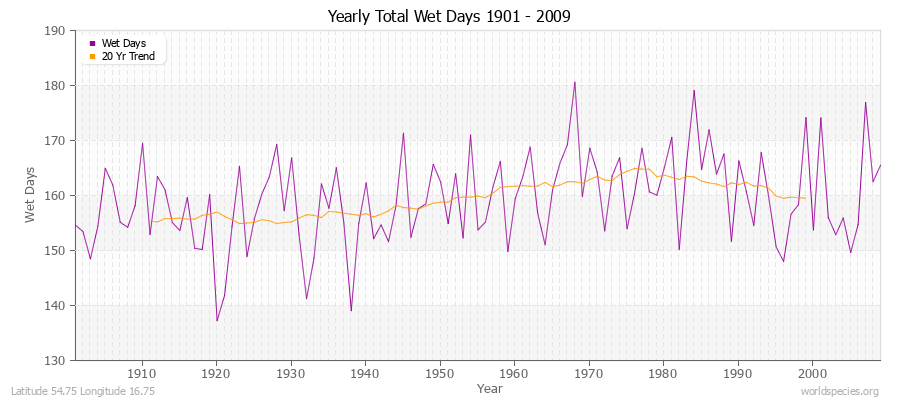 Yearly Total Wet Days 1901 - 2009 Latitude 54.75 Longitude 16.75