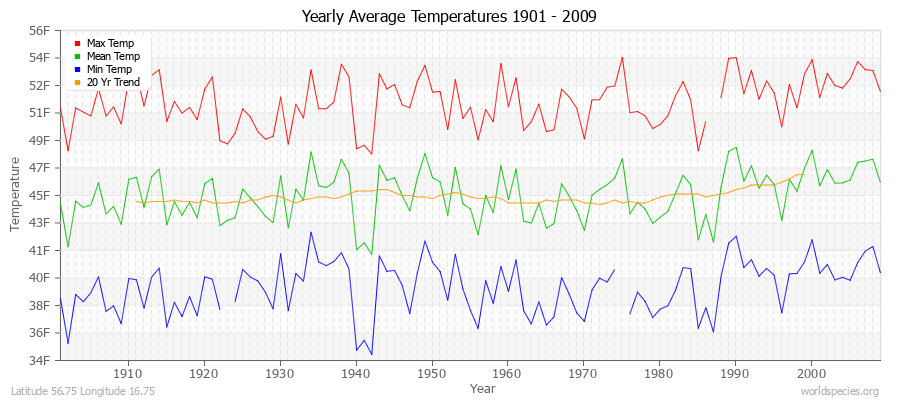 Yearly Average Temperatures 2010 - 2009 (English) Latitude 56.75 Longitude 16.75