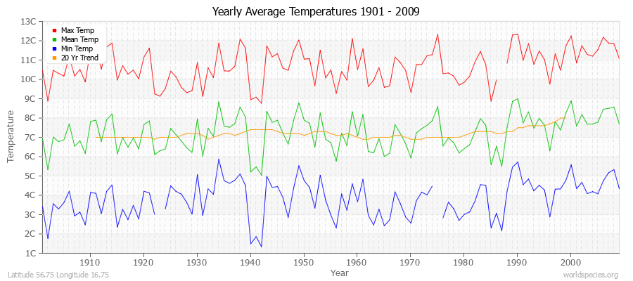 Yearly Average Temperatures 2010 - 2009 (Metric) Latitude 56.75 Longitude 16.75