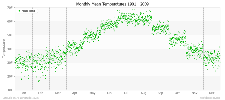 Monthly Mean Temperatures 1901 - 2009 (English) Latitude 56.75 Longitude 16.75