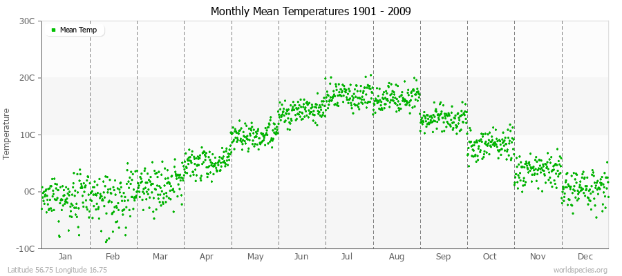 Monthly Mean Temperatures 1901 - 2009 (Metric) Latitude 56.75 Longitude 16.75