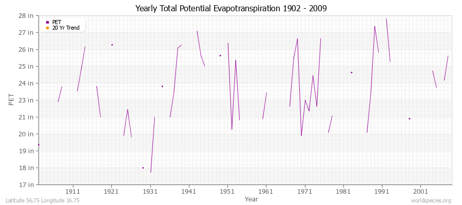 Yearly Total Potential Evapotranspiration 1902 - 2009 (English) Latitude 56.75 Longitude 16.75
