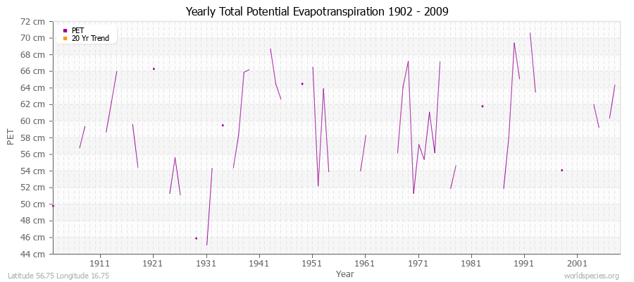 Yearly Total Potential Evapotranspiration 1902 - 2009 (Metric) Latitude 56.75 Longitude 16.75