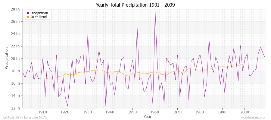 Yearly Total Precipitation 1901 - 2009 (English) Latitude 56.75 Longitude 16.75