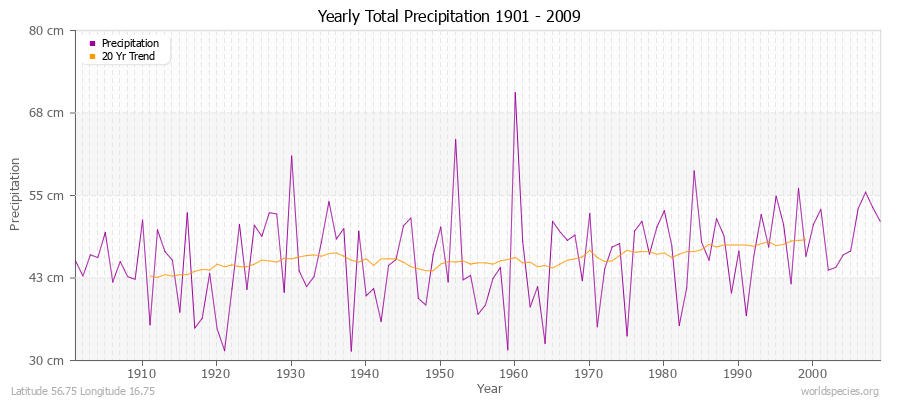 Yearly Total Precipitation 1901 - 2009 (Metric) Latitude 56.75 Longitude 16.75