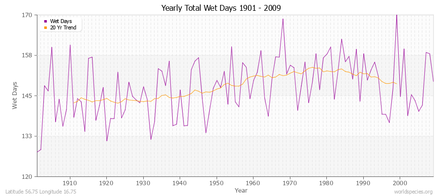 Yearly Total Wet Days 1901 - 2009 Latitude 56.75 Longitude 16.75