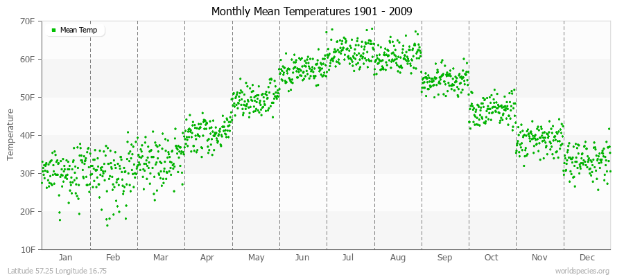 Monthly Mean Temperatures 1901 - 2009 (English) Latitude 57.25 Longitude 16.75