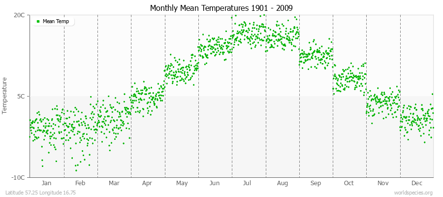 Monthly Mean Temperatures 1901 - 2009 (Metric) Latitude 57.25 Longitude 16.75