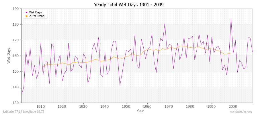 Yearly Total Wet Days 1901 - 2009 Latitude 57.25 Longitude 16.75