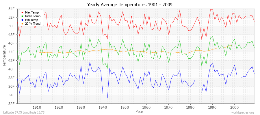 Yearly Average Temperatures 2010 - 2009 (English) Latitude 57.75 Longitude 16.75