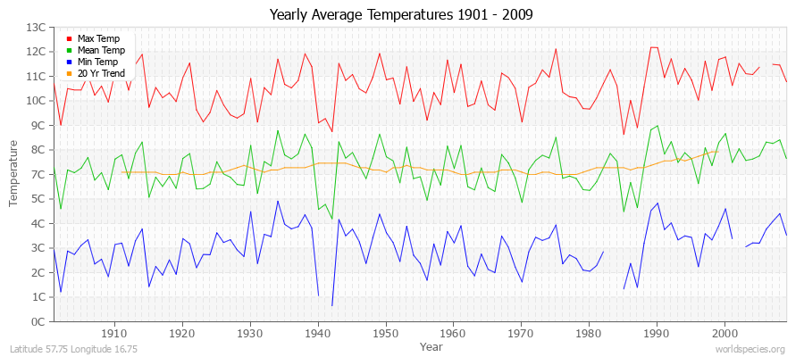 Yearly Average Temperatures 2010 - 2009 (Metric) Latitude 57.75 Longitude 16.75