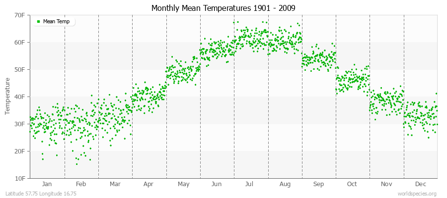 Monthly Mean Temperatures 1901 - 2009 (English) Latitude 57.75 Longitude 16.75