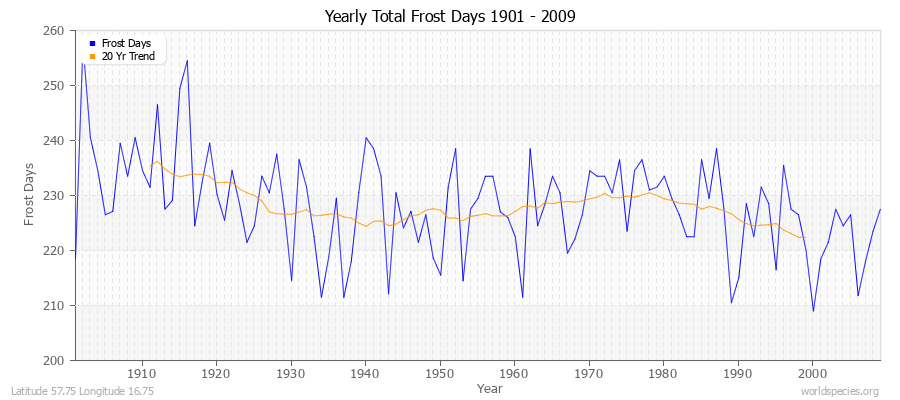 Yearly Total Frost Days 1901 - 2009 Latitude 57.75 Longitude 16.75