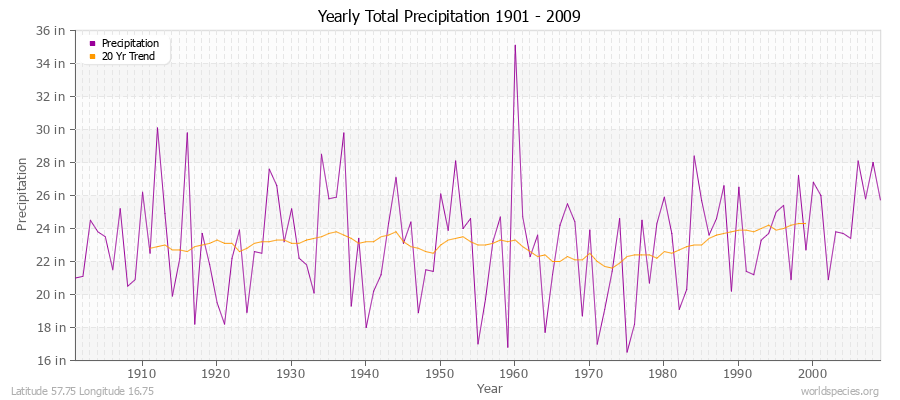 Yearly Total Precipitation 1901 - 2009 (English) Latitude 57.75 Longitude 16.75