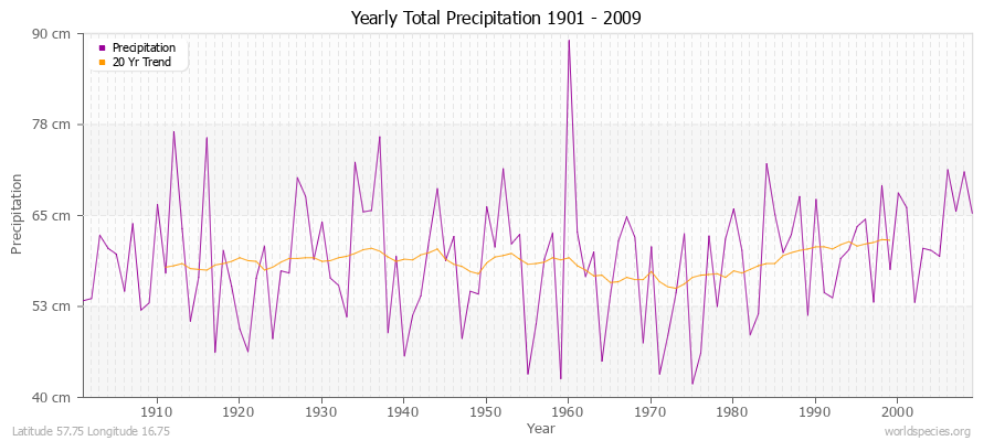 Yearly Total Precipitation 1901 - 2009 (Metric) Latitude 57.75 Longitude 16.75