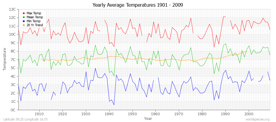 Yearly Average Temperatures 2010 - 2009 (Metric) Latitude 58.25 Longitude 16.75