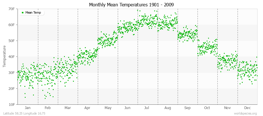 Monthly Mean Temperatures 1901 - 2009 (English) Latitude 58.25 Longitude 16.75