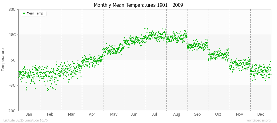 Monthly Mean Temperatures 1901 - 2009 (Metric) Latitude 58.25 Longitude 16.75